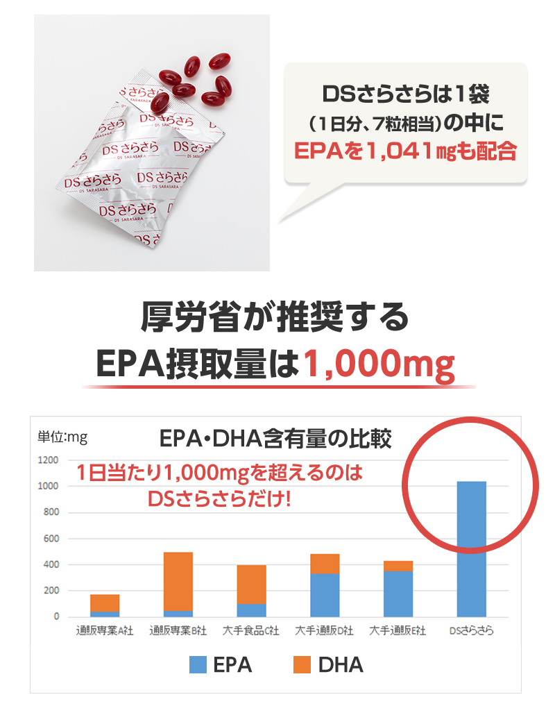 厚労省が推奨するEPA摂取量は1,000mg