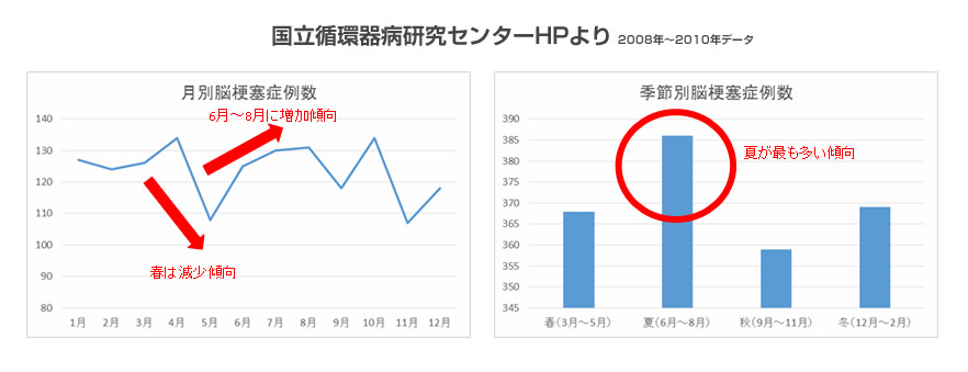 国立循環器病研究センターHPより