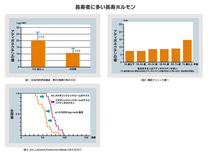 長寿者に多い長寿ホルモン