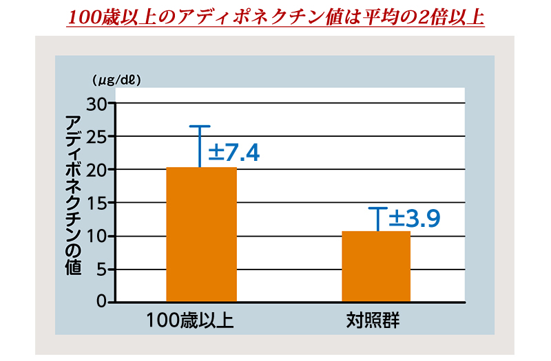 アディポネクチン　説明4