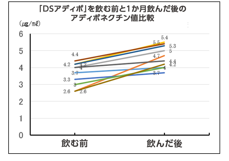 アディポネクチン値の比較グラフ1