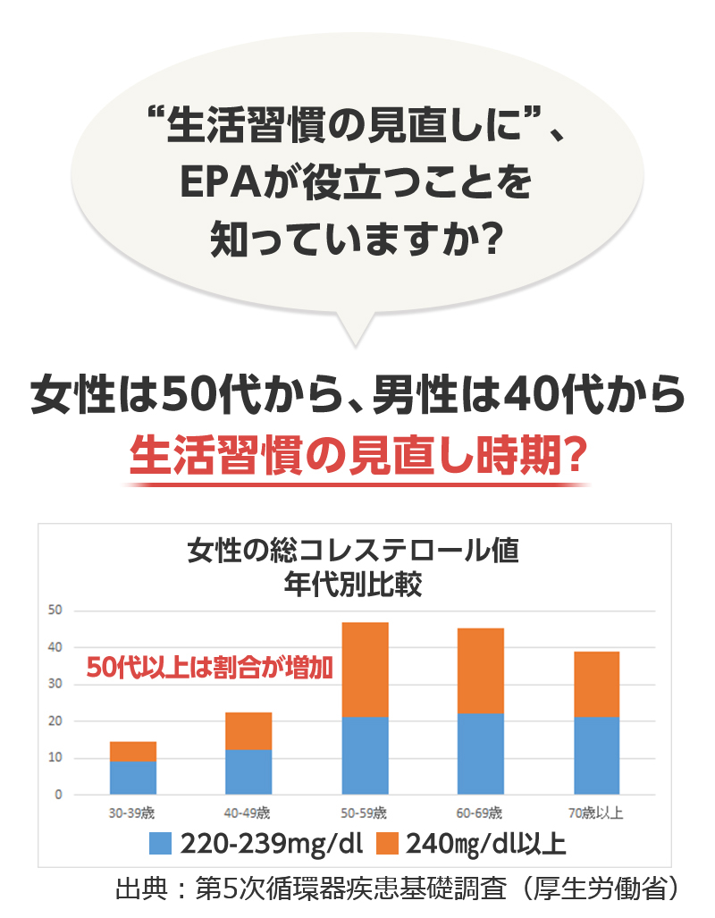 生活習慣の見直しに